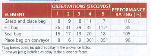 OBSERVATIONS (SECONDS)
1 2 3 4 5
PERFORMANCE
RATING (%)
ELEMENT
Grasp and place bag
Fill bag
Seal bag
Place bag on conveyor
110
8 9 8 11
112
7
36 41 39 35
85
15 17 13 20
18
105
8 6
9 30b
35b
90
Bag breaks open; included as delay in the allowance factor.
bConveyor jams; included as delay in the allowance factor.
