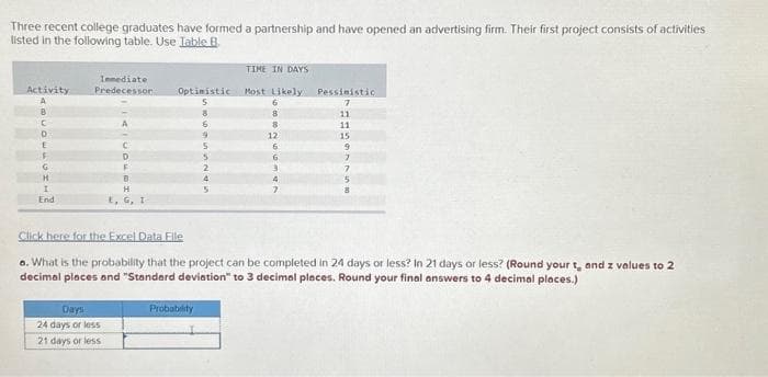 Three recent college graduates have formed a partnership and have opened an advertising firm. Their first project consists of activities
listed in the following table. Use Table B.
Activity
A
8
F
G
H
I
End
Inmediate
Predecessor
D
F
B
H
E, G, I
Days
24 days or less
21 days or less
Optimistic
S
8
6.
9
5
5
TIME IN DAYS
Most Likely
6
8
8
12
6
6
3
4
7
Probability
Pessimistic
7
11
11
15
9
Click here for the Excel Data File
6. What is the probability that the project can be completed in 24 days or less? In 21 days or less? (Round your t, and z values to 2
decimal places and "Standard deviation" to 3 decimal places. Round your final answers to 4 decimal places.)
7
7
5
8