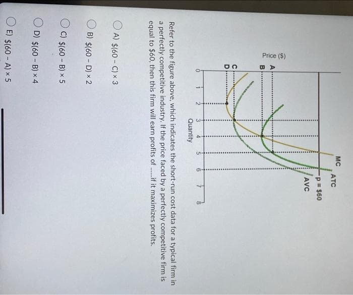 Price (S)
AB
UD
A) $(60-C) × 3
Quantity
B) $(60-D) x 2
OC) $(60-B) × 5
OD) $(60-B) × 4
O E) $(60 - A) × 5
MC
ATC
Refer to the figure above, which indicates the short-run cost data for a typical firm in
a perfectly competitive industry. If the price faced by a perfectly competitive firm is
equal to $60, then this firm will earn profits of......if it maximizes profits.
p = $60
AVC