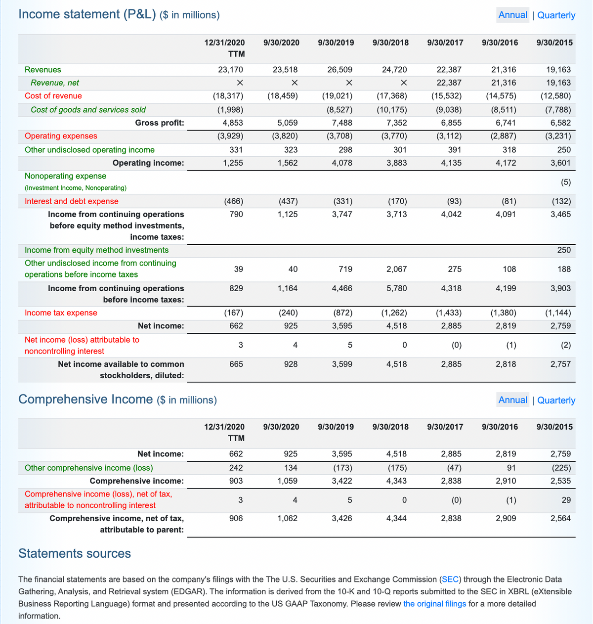 Income statement (P&L) ($ in millions)
Annual | Quarterly
12/31/2020
9/30/2020
9/30/2019
9/30/2018
9/30/2017
9/30/2016
9/30/2015
TTM
Revenues
23,170
23,518
26,509
24,720
22,387
21,316
19,163
Revenue, net
22,387
21,316
19,163
Cost of revenue
(18,317)
(18,459)
(19,021)
(17,368)
(15,532)
(14,575)
(12,580)
Cost of goods and services sold
(1,998)
(8,527)
(10,175)
(9,038)
(8,511)
(7,788)
Gross profit:
4,853
5,059
7,488
7,352
6,855
6,741
6,582
Operating expenses
(3,929)
(3,820)
(3,708)
(3,770)
(3,112)
(2,887)
(3,231)
Other undisclosed operating income
331
323
298
301
391
318
250
Operating income:
1,255
1,562
4,078
3,883
4,135
4,172
3,601
Nonoperating expense
(5)
(Investment Income, Nonoperating)
Interest and debt expense
(466)
(437)
(331)
(170)
(93)
(81)
(132)
Income from continuing operations
790
1,125
3,747
3,713
4,042
4,091
3,465
before equity method investments,
income taxes:
Income from equity method investments
250
Other undisclosed income from continuing
39
40
719
2,067
275
108
188
operations before income taxes
Income from continuing operations
829
1,164
4,466
5,780
4,318
4,199
3,903
before income taxes:
Income tax expense
(167)
(240)
(872)
(1,262)
(1,433)
(1,380)
(1,144)
Net income:
662
925
3,595
4,518
2,885
2,819
2,759
Net income (loss) attributable to
noncontrolling interest
3
4
(0)
(1)
(2)
Net income available to common
665
928
3,599
4,518
2,885
2,818
2,757
stockholders, diluted:
Comprehensive Income ($ in millions)
Annual | Quarterly
12/31/2020
9/30/2020
9/30/2019
9/30/2018
9/30/2017
9/30/2016
9/30/2015
TTM
Net income:
662
925
3,595
4,518
2,885
2,819
2,759
Other comprehensive income (loss)
242
134
(173)
(175)
(47)
91
(225)
Comprehensive income:
903
1,059
3,422
4,343
2,838
2,910
2,535
Comprehensive income (loss), net of tax,
attributable to noncontrolling interest
4
(0)
(1)
29
2,838
Comprehensive income, net of tax,
attributable to parent:
906
1,062
3,426
4,344
2,909
2,564
Statements sources
The financial statements are based on the company's filings with the The U.S. Securities and Exchange Commission (SEC) through the Electronic Data
Gathering, Analysis, and Retrieval system (EDGAR). The information is derived from the 10-K and 10-Q reports submitted to the SEC in XBRL (eXtensible
Business Reporting Language) format and presented according to the US GAAP Taxonomy. Please review the original filings for a more detailed
information.
