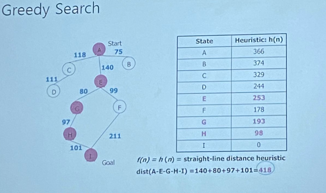 Greedy Search
111
97
H
118
80
101
Start
75
140
99
211
Goal
B
Heuristic: h(n)
366
374
329
244
253
178
193
98
0
State
A
B
C
D
E
F
G
H
I
f(n)= h (n) = straight-line distance heuristic
dist (A-E-G-H-I) = 140+80+97+101-418