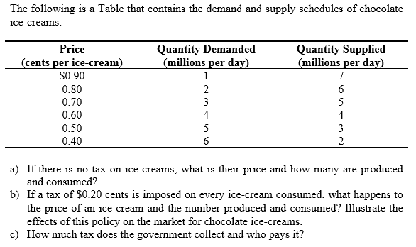 The following is a Table that contains the demand and supply schedules of chocolate
ice-creams.
Price
(cents per ice-cream)
$0.90
0.80
0.70
0.60
0.50
0.40
Quantity Demanded
(millions per day)
1
asifWNH
2
3
4
5
6
Quantity Supplied
(millions per day)
7
6
10 10
5
4
3
2
a) If there is no tax on ice-creams, what is their price and how many are produced
and consumed?
b) If a tax of $0.20 cents is imposed on every ice-cream consumed, what happens to
the price of an ice-cream and the number produced and consumed? Illustrate the
effects of this policy on the market for chocolate ice-creams.
c) How much tax does the government collect and who pays it?