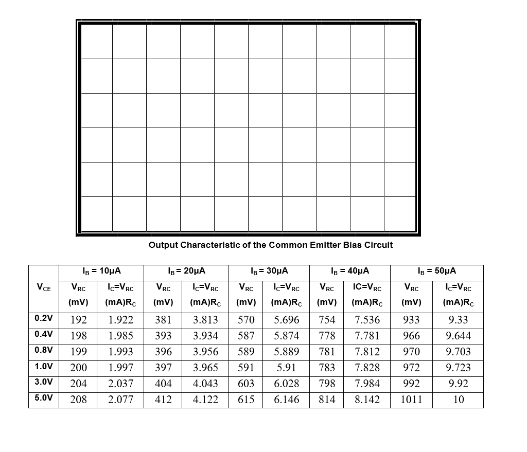 Output Characteristic of the Common Emitter Bias Circuit
Ig = 10HA
Ig = 20µA
Ig = 30µA
Ig = 40µA
Ig = 50HA
VCE
VRC
Ic=VRC
VRC
Ic=VRC
VRC
Ic=VRC
VRC
IC=VRC
VRC
Ic=VRC
(mV)
(mA)RC
(mV)
(mA)RC
(mV)
(mA)Rc
(mV)
(mA)RC
(mV)
(mA)RC
0.2V
192
1.922
381
3.813
570
5.696
754
7.536
933
9.33
0.4V
198
1.985
393
3.934
587
5.874
778
7.781
966
9.644
0.8V
199
1.993
396
3.956
589
5.889
781
7.812
970
9.703
1.0V
200
1.997
397
3.965
591
5.91
783
7.828
972
9.723
3.0V
204
2.037
404
4.043
603
6.028
798
7.984
992
9.92
5.0V
208
2.077
412
4.122
615
6.146
814
8.142
1011
10
