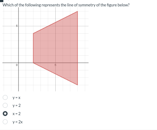 Which of the following represents the line of symmetry of the figure below?
-5
0
y=x
y=2
x=2
y=2x