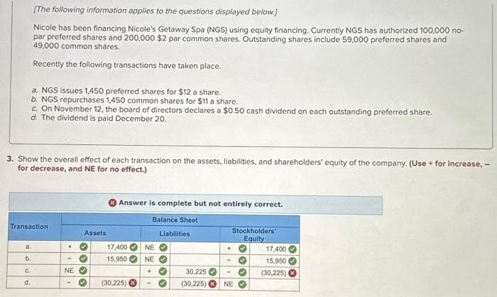 a. NGS issues 1,450 preferred shares for $12 a share.
b. NGS repurchases 1,450 common shares for $11 a share.
c. On November 12, the board of directors declares a $0.50 cash dividend on each outstanding preferred share.
d. The dividend is paid December 20.
3. Show the overall effect of each transaction on the assets, liabilities, and shareholders' equity of the company. (Use + for increase, -
for decrease, and NE for no effect.)
[The following information applies to the questions displayed below.]
Nicole has been financing Nicole's Getaway Spa (NGS) using equity financing. Currently NGS has authorized 100,000 no-
par preferred shares and 200,000 $2 par common shares. Outstanding shares include 59,000 preferred shares and
49,000 common shares.
Recently the following transactions have taken place.
Transaction
a.
b.
C.
d.
+
NE
Assets
Answer is complete but not entirely correct.
Balance Sheet
17,400
15,950
(30,225)
Liabilities
NE✔
NE
+
Stockholders'
Equity
30,225
(30,225) NE
17,400
15,950
(30,225) X