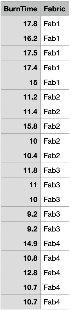 BurnTime Fabric
17.8 Fab1
16.2 Fab1
17.5 Fab1
17.4 Fab1
15 Fab1
11.2 Fab2
11.4 Fab2
15.8 Fab2
10 Fab2
10.4 Fab2
11.8 Fab3
11 Fab3
10
Fab3
9.2 Fab3
9.2 Fab3
14.9 | Fab4
10.8 | Fab4
12.8 | Fab4
10.7 | Fab4
10.7 | Fab4