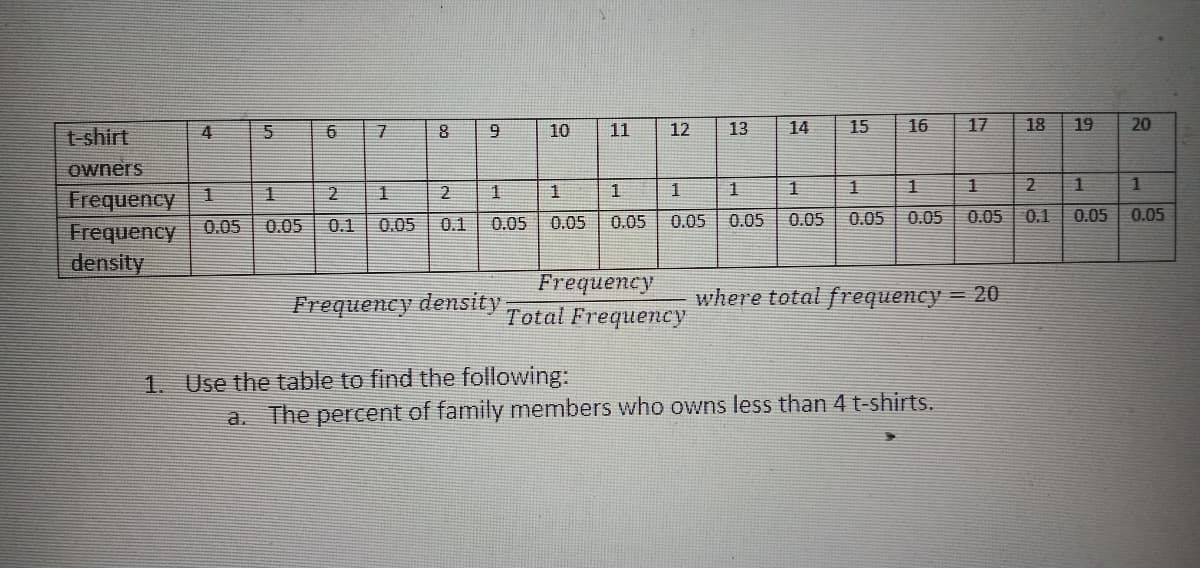 t-shirt
8
10
11
12
13
14
15
16
17
18
19
20
4
owners
1.
1
1.
1.
Frequency
Frequency
density
0.1
0.05
0.05
0.05
0.05
0.05
0.1
0.05
0.05
0.05
0.05
0.1
0.05
0.05
0.05
0.05
0.05
Frequency
Frequency density
where total frequency = 20
Total Frequency
1. Use the table to find the following:
a.
The percent of family members who owns less than 4 t-shirts.
