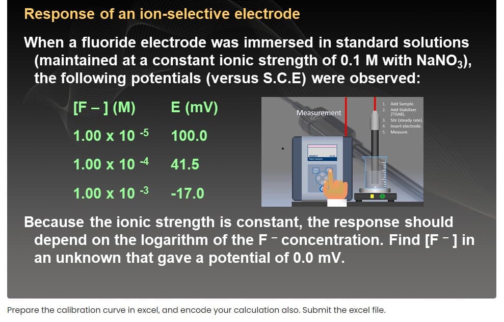 Response of an ion-selective electrode
When a fluoride electrode was immersed in standard solutions
(maintained at a constant ionic strength of 0.1 M with NaNO3),
the following potentials (versus S.C.E) were observed:
E (mV)
1. Add Sample.
[F -1 (M)
2. Add Stabilizer
(TISAB).
3. Stir (steady rate).
4. Insert electrode.
5. Measure.
Measurement
1.00 x 10 -5
100.0
1.00 x 10 -4
41.5
1.00 x 10 -3
-17.0
Because the ionic strength is constant, the response should
depend on the logarithm of the F- concentration. Find [F - ] in
an unknown that gave a potential of 0.0 mV.
Prepare the calibration curve in excel, and encode your calculation also. Submit the excel file.
