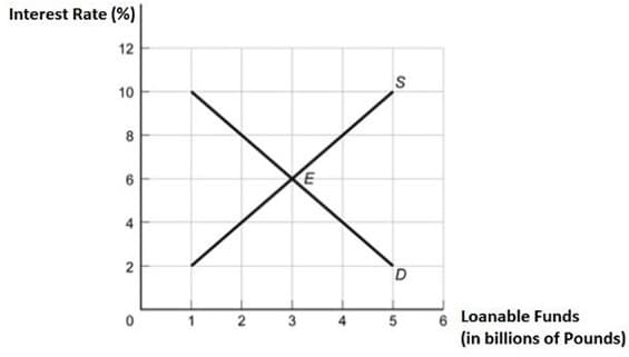 Interest Rate (%) |
12
10
6.
E
D.
6 Loanable Funds
(in billions of Pounds)
2
3
4
4)
2.
