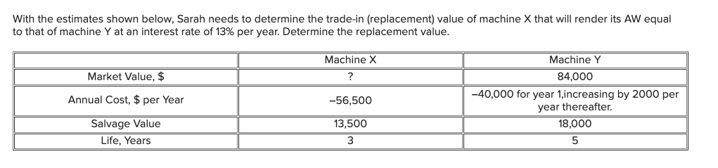 With the estimates shown below, Sarah needs to determine the trade-in (replacement) value of machine X that will render its AW equal
to that of machine Y at an interest rate of 13% per year. Determine the replacement value.
Market Value, $
Annual Cost, $ per Year
Salvage Value
Life, Years
Machine X
?
-56,500
13,500
3
Machine Y
84,000
-40,000 for year 1,increasing by 2000 per
year thereafter.
18,000
5