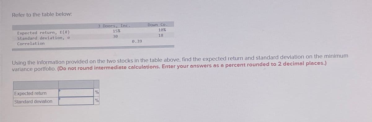 Refer to the table below:
3 Doors, Inc.
Expected return, E(R)
Standard deviation, of
Correlation
15%
Down Co.
10%
30
18
0.39
Using the Information provided on the two stocks in the table above, find the expected return and standard deviation on the minimum
variance portfolio. (Do not round intermediate calculations. Enter your answers as a percent rounded to 2 decimal places.)
Expected return
%
Standard deviation
%