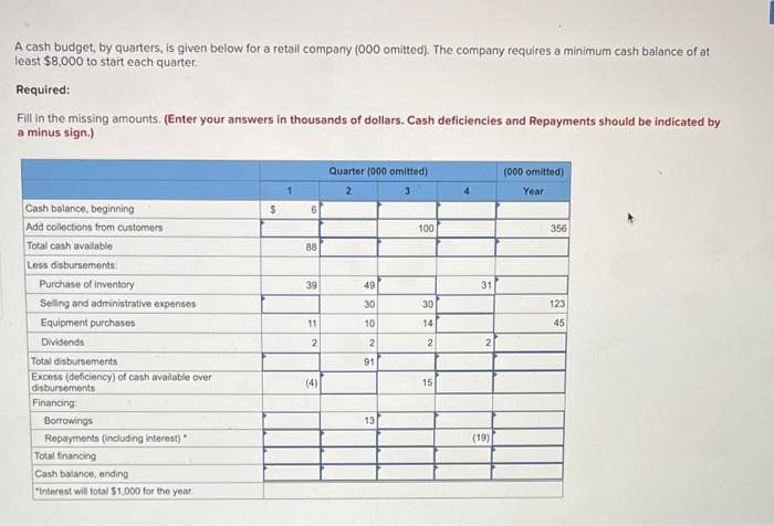 A cash budget, by quarters, is given below for a retail company (000 omitted). The company requires a minimum cash balance of at
least $8,000 to start each quarter.
Required:
Fill in the missing amounts. (Enter your answers in thousands of dollars. Cash deficiencies and Repayments should be indicated by
a minus sign.)
Cash balance, beginning
Add collections from customers
Total cash available
Less disbursements
Purchase of inventory
Selling and administrative expenses
Equipment purchases
Dividends
Total disbursements
Excess (deficiency) of cash available over
disbursements
Financing:
Borrowings
Repayments (including interest)
Total financing
Cash balance, ending
"Interest will total $1,000 for the year.
$
6
88
39
11
2
Quarter (000 omitted)
2
3
49
30
10
2
91
13
100
30
14
2
15
31
2
(19)
(000 omitted)
Year
356
123
45