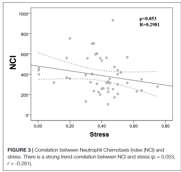 NCI
1000
800
600-
8
400 O
200
0,00
O
9.0
0,20
O
8
8
00
0,40
Stress
O
0,60
p=0.053
R=0.2981
0,80
FIGURE 3 | Correlation between Neutrophil Chemotaxis Index (NCI) and
stress. There is a strong trend correlation between NCI and stress (p = 0.053,
r = -0.281).