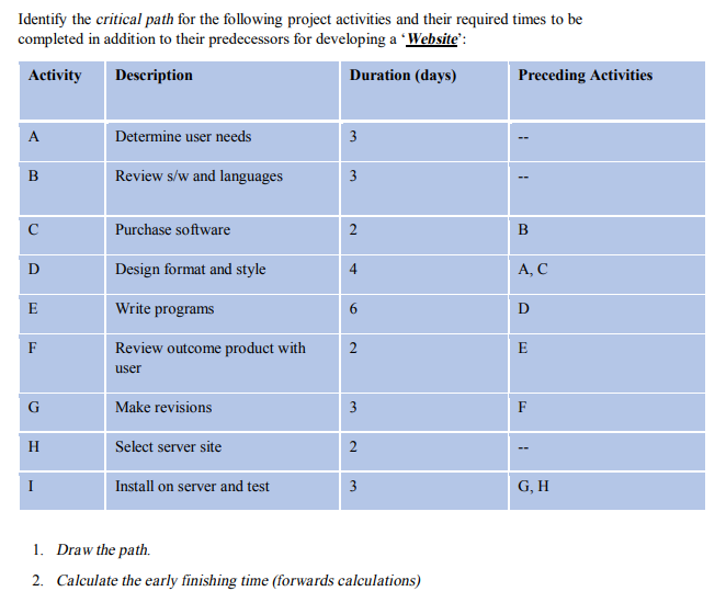 Identify the critical path for the following project activities and their required times to be
completed in addition to their predecessors for developing a Website':
Activity
Description
Duration (days)
Preceding Activities
A
Determine user needs
3
B
Review s/w and languages
3
C
Purchase software
2
B
Design format and style
А, С
E
Write programs
F
Review outcome product with
user
G
Make revisions
3
F
H
Select server site
2
Install on server and test
3
G, H
1. Draw the path.
2. Calculate the early finishing time (forwards calculations)
2.
