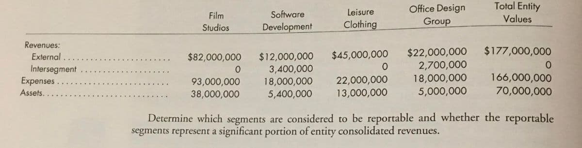 Revenues:
External
Intersegment
Expenses
Assets..
Film
Studios
Software
Development
Leisure
Clothing
Office Design
Total Entity
Group
Values
$82,000,000
$12,000,000
$45,000,000
$22,000,000
$177,000,000
0
93,000,000
3,400,000
18,000,000
0
22,000,000
2,700,000
18,000,000
0
166,000,000
38,000,000
5,400,000
13,000,000
5,000,000
70,000,000
Determine which segments are considered to be reportable and whether the reportable
segments represent a significant portion of entity consolidated revenues.