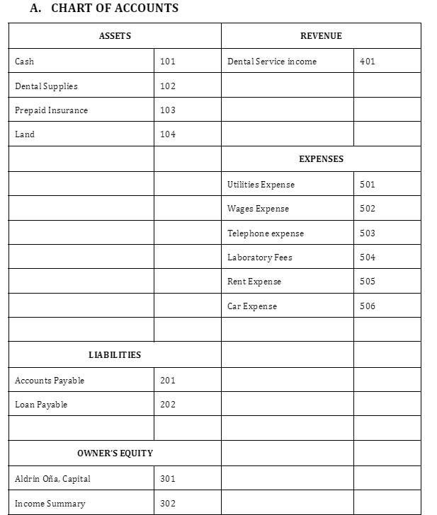 A. CHART OF ACCOUNTS
ASSETS
Cash
101
Dental Supplies
102
Prepaid Insurance
103
Land
104
Accounts Payable
Loan Payable
Aldrin Oña, Capital
Income Summary
LIABILITIES
OWNER'S EQUITY
201
202
301
302
REVENUE
Dental Service in come
Utilities Expense
Wages Expense
Telephone expense
Laboratory Fees
Rent Expense
Car Expense
EXPENSES
401
501
502
503
504
505
506