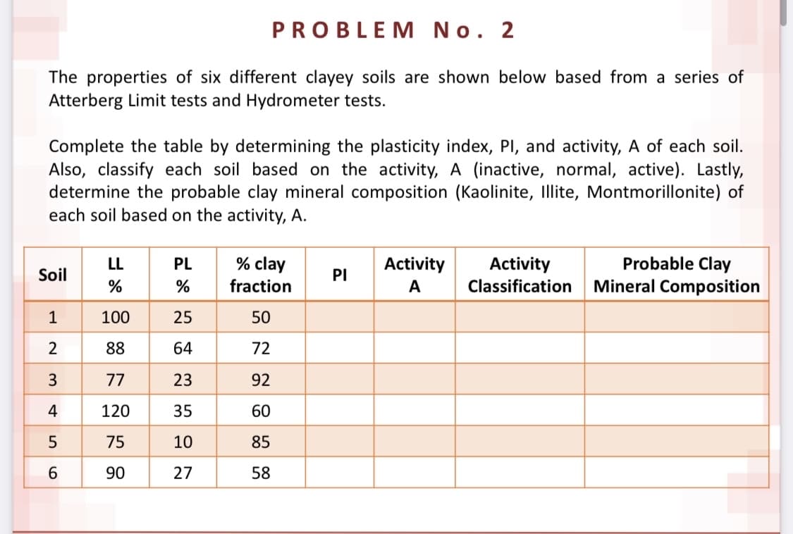 PROBLEM No. 2
The properties of six different clayey soils are shown below based from a series of
Atterberg Limit tests and Hydrometer tests.
Complete the table by determining the plasticity index, PI, and activity, A of each soil.
Also, classify each soil based on the activity, A (inactive, normal, active). Lastly,
determine the probable clay mineral composition (Kaolinite, Illite, Montmorillonite) of
each soil based on the activity, A.
% clay
Activity
Classification
Probable Clay
Mineral Composition
LL
PL
Activity
Soil
PI
%
%
fraction
A
1
100
25
50
2
88
64
72
3
77
23
92
4
120
35
60
75
10
85
6.
90
27
58
