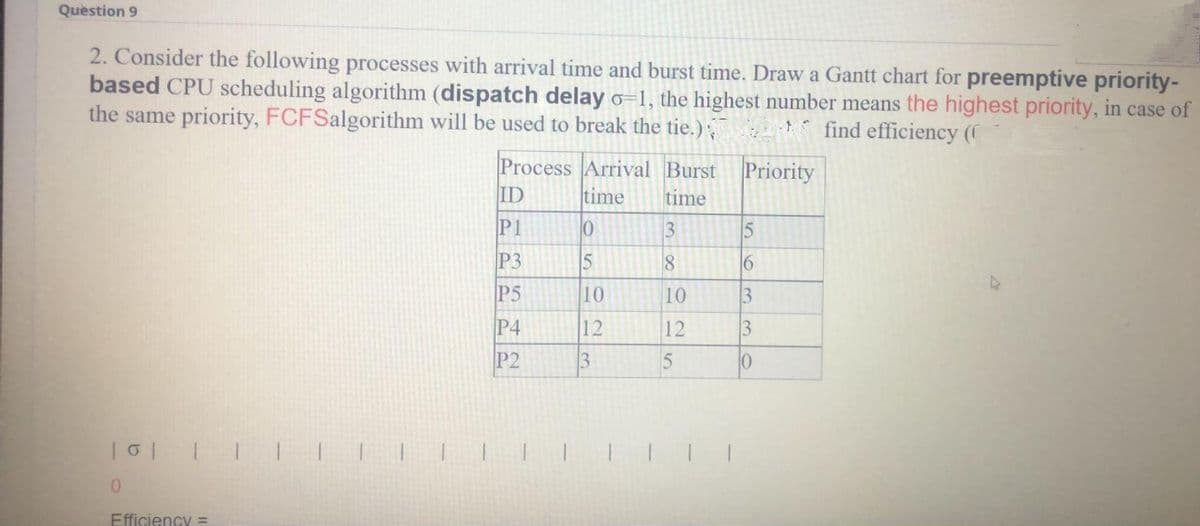 Question 9
2. Consider the following processes with arrival time and burst time. Draw a Gantt chart for preemptive priority-
based CPU scheduling algorithm (dispatch delay o=1, the highest number means the highest priority, in case of
the same priority, FCFSalgorithm will be used to break the tie.)
find efficiency (
Process Arrival Burst
ID
Priority
time
time
P1
3
P3
15
18
16
P5
10
10
P4
12
12
P2
3
15
10
Efficiency =
