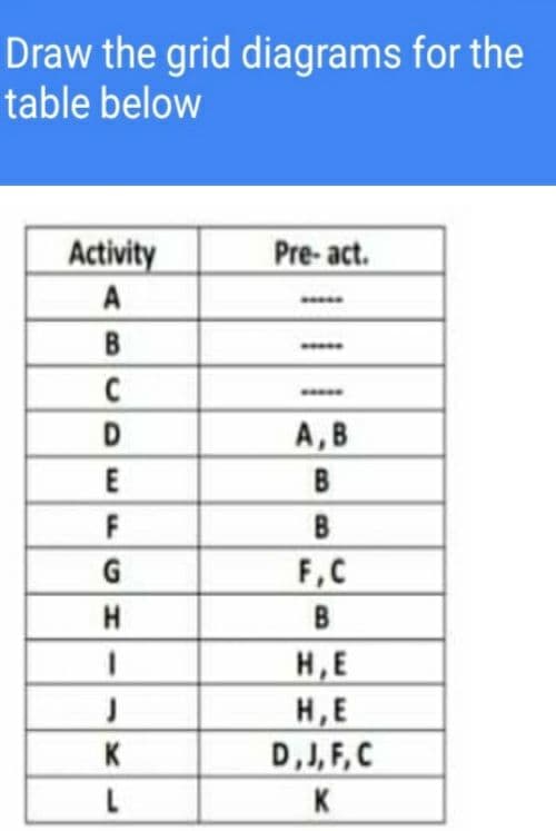 Draw the grid diagrams for the
table below
Activity
Pre- act.
A
B
А, В
E
B
F
B
G
F,C
H
B
H,E
H,E
D,I,F,C
K
K
