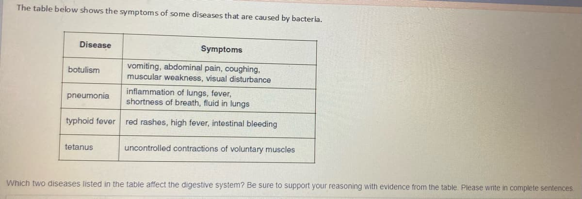 The table below shows the symptoms of some diseases that are caused by bacteria.
Disease
Symptoms
vomiting, abdominal pain, coughing,
muscular weakness, visual disturbance
botulism
inflammation of lungs, fever,
shortness of breath, fluid in lungs
pneumonia
typhoid fever
red rashes, high fever, intestinal bleeding
tetanus
uncontrolled contractions of voluntary muscles
Which two diseases listed in the table affect the digestive system? Be sure to support your reasoning with evidence from the table. Please write in complete sentences.
