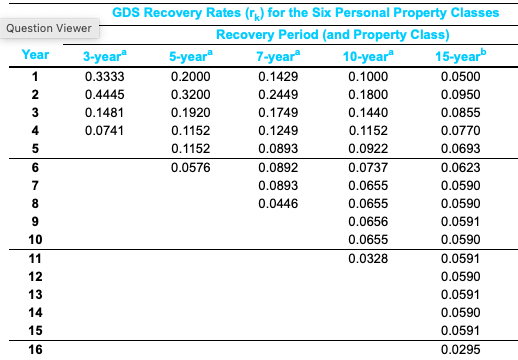 Question Viewer
Year
1
2
3
4
5
6
7
8
9
10
11
12
13
14
15
16
GDS Recovery Rates (r) for the Six Personal Property Classes
Recovery Period (and Property Class)
3-year
0.3333
0.4445
0.1481
0.0741
5-year²
0.2000
0.3200
0.1920
0.1152
0.1152
0.0576
7-yeara
0.1429
0.2449
0.1749
0.1249
0.0893
0.0892
0.0893
0.0446
10-year
0.1000
0.1800
0.1440
0.1152
0.0922
0.0737
0.0655
0.0655
0.0656
0.0655
0.0328
15-yearb
0.0500
0.0950
0.0855
0.0770
0.0693
0.0623
0.0590
0.0590
0.0591
0.0590
0.0591
0.0590
0.0591
0.0590
0.0591
0.0295