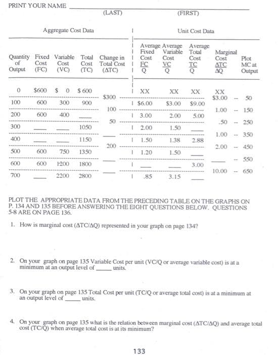 PRINT YOUR NAME
(LAST)
(FIRST)
Aggregate Cost Data
Unit Cost Data
Average Average Average
I Fixed
Variable Total
Cost
TC
Marginal
Quantity Fixed Variable Total Change in I Cost
of
Output (FC) (VC)
Cost
ATC
Cost
Cost Total Cost
(TC) (ATC)
Plot
MC at
Output
Cost
Cost
IFC
VC
$600 $ 0 $ 600
I XX
XX
XX
XX
$3.00
$300
50
100
600
300
900
I $6.00
$3.00
$9.00
100
1.00
150
200
600
400
| 3.00
2.00
5.00
50
.50
- 250
300
1050
I 2.00
1.50
1.00
350
400
1150
I 1.50
1.38
2.88
200
2.00
- 450
500
600
750
1350
I 1.20
1.50
550
600
600
1200
1800
3.00
10.00 - 650
700
2200
2800
I.85
3.15
PLOT THE APPROPRIATE DATA FROM THE PRECEDING TABLE ON THE GRAPHS ON
P. 134 AND 135 BEFORE ANSWERING THE EIGHT QUESTIONS BELOW. QUESTIONS
5-8 ARE ON PAGE 136.
1. How is marginal cost (ATC/AQ) represented in your graph on page 134?
2. On your graph on page 135 Variable Cost per unit (VC/Q or average variable cost) is at a
minimum at an output level of,
units.
3. On your graph on page 135 Total Cost per unit (TC/Q or average total cost) is at a minimum at
an output level of
units.
4. On your graph on page 135 what is the relation between marginal cost (ATCIAQ) and average total
cost (TC/Q) when average total cost is at its minimum?
133
