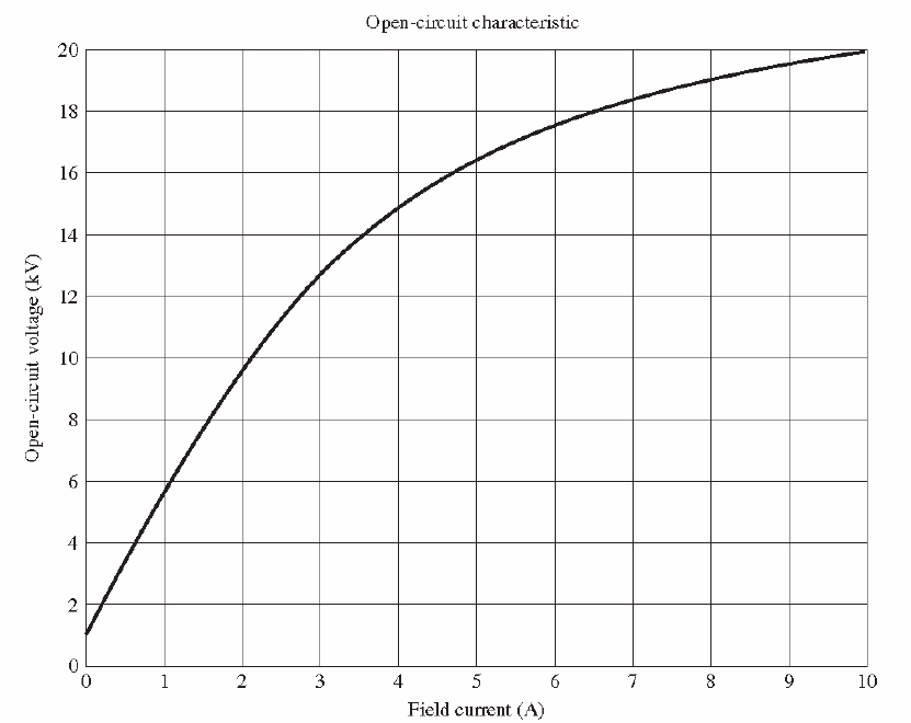 Open-circuit characteristic
20
18
16
14
12
10
8
6.
4
2
1
2
3
4
5
6.
7
8
10
Field current (A)
Open-circuit voltage (kV)
