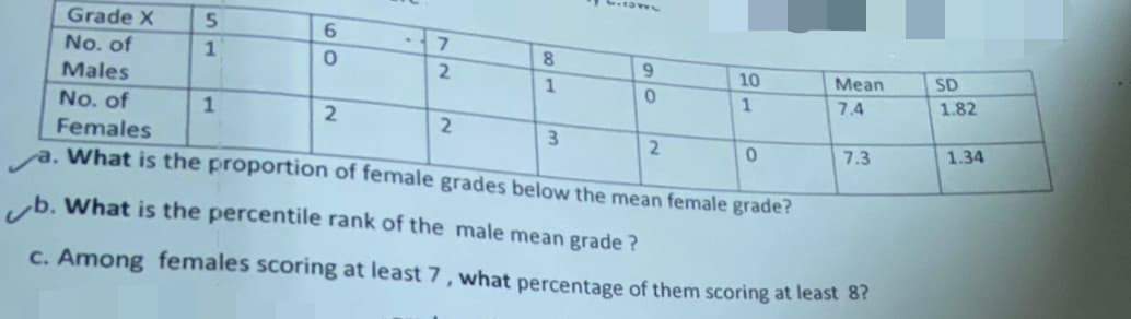 Grade X
No. of
Males
5
1
60
1
7
2
2
8
2
1
6.BW
No. of
Females
a. What is the proportion of female grades below the mean female grade?
b. What is the percentile rank of the male mean grade?
c. Among females scoring at least 7, what percentage of them scoring at least 8?
3
9
0
10
1
2
Mean
7.4
0
7.3
SD
1.82
1.34