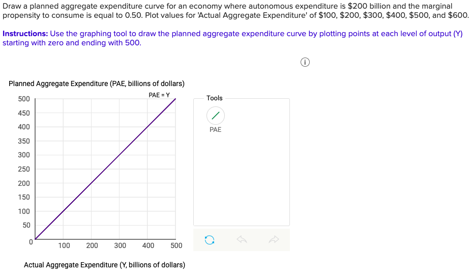 Draw a planned aggregate expenditure curve for an economy where autonomous expenditure is $200 billion and the marginal
propensity to consume is equal to 0.50. Plot values for 'Actual Aggregate Expenditure' of $100, $200, $300, $400, $500, and $600.
Instructions: Use the graphing tool to draw the planned aggregate expenditure curve by plotting points at each level of output (Y)
starting with zero and ending with 500.
Planned Aggregate Expenditure (PAE, billions of dollars)
PAE = Y
500
450
400
350
300
250
200
150
100
50
100
200 300 400 500
Actual Aggregate Expenditure (Y, billions of dollars)
Tools
/
PAE
Ⓡ