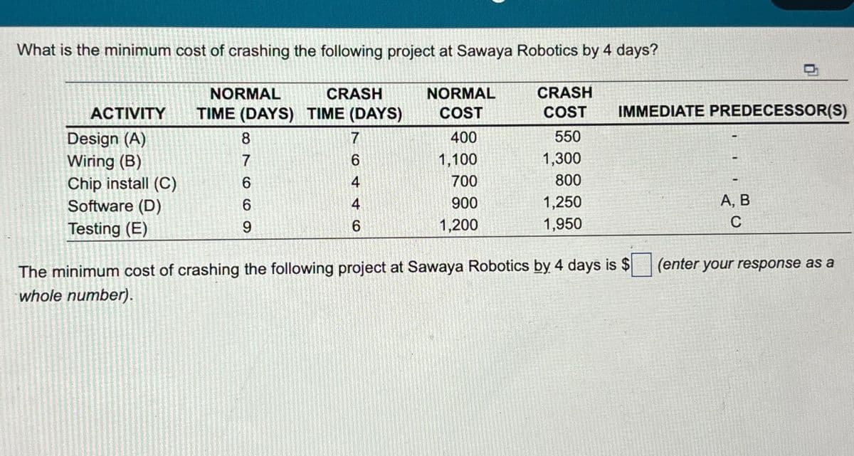 What is the minimum cost of crashing the following project at Sawaya Robotics by 4 days?
ACTIVITY
Design (A)
Wiring (B)
Chip install (C)
Software (D)
Testing (E)
NORMAL
CRASH
TIME (DAYS) TIME (DAYS)
8
7
7
6
6
6
9
6
NORMAL
COST
400
1,100
700
900
1,200
CRASH
COST
550
1,300
800
1,250
1,950
IMMEDIATE PREDECESSOR(S)
The minimum cost of crashing the following project at Sawaya Robotics by 4 days is $
whole number).
A, B
C
(enter your response as a