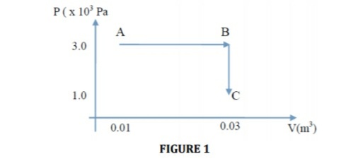 P(x 10° Pa
A
B
3.0
1.0
*C
0.03
V(m³)
0.01
FIGURE 1
