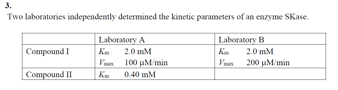 3.
Two laboratories independently determined the kinetic parameters of an enzyme SKase.
Laboratory A
Laboratory B
Compound I
Km
2.0 mM
Km
2.0 mM
Vmax
100 µM/min
Vmax
200 µM/min
Compound II
Km
0.40 mM
