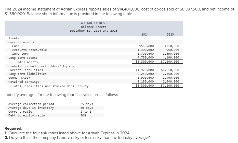 The 2024 income statement of Adrian Express reports sales of $14,400,000, cost of goods sold of $8,387,500, and net income of
$1,550,000. Balance sheet information is provided in the following table.
Assets
Current assets:
Cash
Accounts receivable
Inventory
ADRIAN EXPRESS
Balance Sheets
December 31, 2024 and 2023
Long-term assets
Total assets
Liabilities and Stockholders' Equity
Current liabilities
Long-term liabilities
Common stock
Retained earnings
Total liabilities and stockholders' equity
Industry averages for the following four risk ratios are as follows:
Average collection period
Average days in inventory
Current ratio
Debt to equity ratio
25 days
60 days
2 to 1
50%
2024
2023
$550,000
1,300,000
1,700,000
4,750,000
$8,300,000 $7,200,000
$710,000
950,000
Required:
1. Calculate the four risk ratios listed above for Adrian Express in 2024.
2. Do you think the company is more risky or less risky than the industry average?
1,350,000
4,190,000
$1,970,000 $1,610,000
2,250,000
2,350,000
1,900,000
2,180,000
$8,300,000
1,900,000
1,340,000
$7,200,000