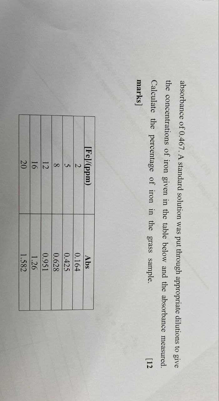 absorbance of 0.467. A standard solution was put through appropriate dilutions to give
the concentrations of iron given in the table below and the absorbance measured.
Calculate the percentage of iron in the grass sample.
marks]
[12
[Fe]/(ppm)
Abs
2
0.164
5
0.425
8
0.628
12
0.951
16
1.26
20
1.582