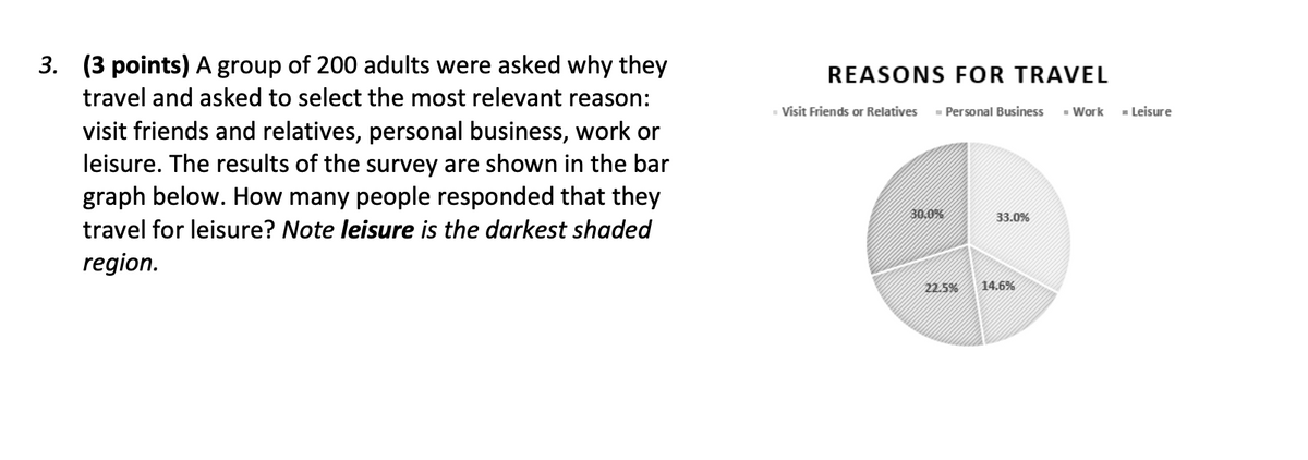 3. (3 points) A group of 200 adults were asked why they
travel and asked to select the most relevant reason:
visit friends and relatives, personal business, work or
leisure. The results of the survey are shown in the bar
graph below. How many people responded that they
travel for leisure? Note leisure is the darkest shaded
region.
REASONS FOR TRAVEL
■ Visit Friends or Relatives Personal Business
30.0%
33.0%
■ Work
■ Leisure
22.5%
14.6%