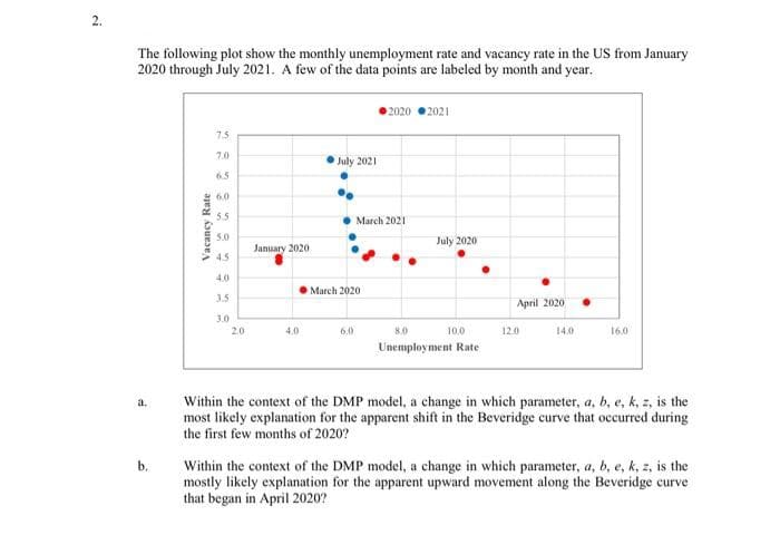 2.
The following plot show the monthly unemployment rate and vacancy rate in the US from January
2020 through July 2021. A few of the data points are labeled by month and year.
2020 2021
75
7.0
July 2021
6.5
6.0
55
March 2021
5.0
July 2020
January 2020
4.5
40
March 2020
3.5
April 2020
3.0
2.0
4.0
6.0
8.0
10.0
12.0
14.0
16.0
Unemployment Rate
Within the context of the DMP model, a change in which parameter, a, b, e, k, z, is the
most likely explanation for the apparent shift in the Beveridge curve that occurred during
the first few months of 2020?
a.
Within the context of the DMP model, a change in which parameter, a, b, e, k, z, is the
mostly likely explanation for the apparent upward movement along the Beveridge curve
that began in April 2020?
b.
Vacancy Rate
