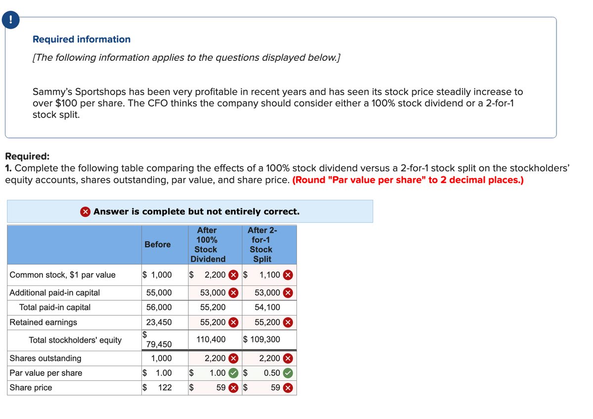 !
Required information
[The following information applies to the questions displayed below.]
Sammy's Sportshops has been very profitable in recent years and has seen its stock price steadily increase to
over $100 per share. The CFO thinks the company should consider either a 100% stock dividend or a 2-for-1
stock split.
Required:
1. Complete the following table comparing the effects of a 100% stock dividend versus a 2-for-1 stock split on the stockholders'
equity accounts, shares outstanding, par value, and share price. (Round "Par value per share" to 2 decimal places.)
X Answer is complete but not entirely correct.
After
100%
Stock
Dividend
$ 2,200
53,000
55,200
55,200 X
110,400
Common stock, $1 par value
Additional paid-in capital
Total paid-in capital
Retained earnings
Total stockholders' equity
Shares outstanding
Par value per share
Share price
Before
$ 1,000
55,000
56,000
23,450
$
79,450
1,000
$ 1.00
$ 122
$
$
2,200 x
After 2-
for-1
Stock
Split
$ 1,100 x
53,000
54,100
55,200
$ 109,300
1.00 $
59
$
2,200 x
0.50
59 x