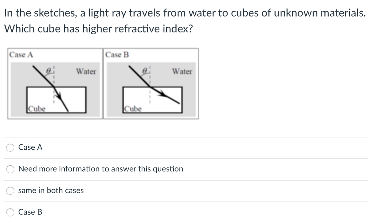 In the sketches, a light ray travels from water to cubes of unknown materials.
Which cube has higher refractive index?
Case A
Case B
Water
Water
Cube
Cube
Case A
Need more information to answer this question
same in both cases
Case B
