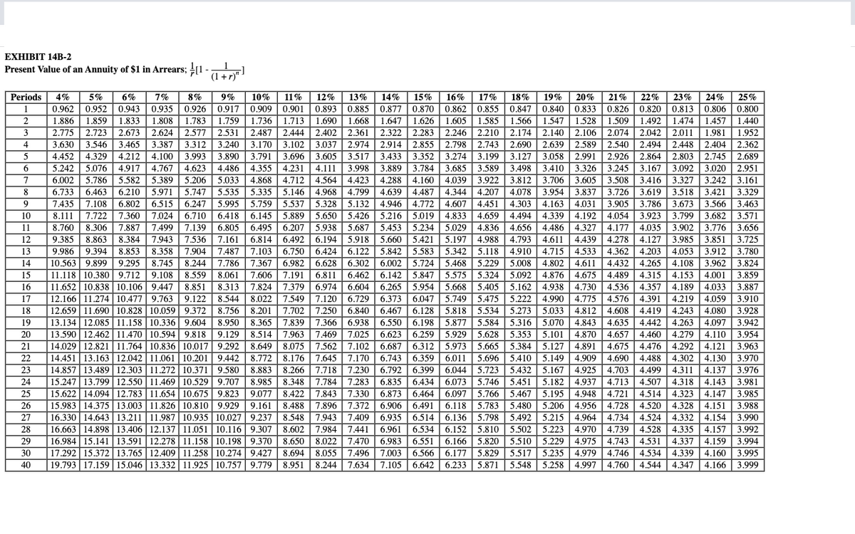 EXHIBIT 14B-2
Present Value of an Annuity of $1 in Arrears; [1
;
3
4
5
6
7
8
9
10
11
23% 24% 25%
1
2
12
13
14
Periods 4% 5% 6% 7% 8% 9% 10% 11% 12% 13% 14% 15% 16% 17% 18% 19% 20% 21% 22%
0.962 0.952 0.943 0.935 0.926 0.917 0.909 0.901 0.893 0.885 0.877 0.870 0.862 0.855 0.847 0.840 0.833 0.826 0.820 0.813 0.806 0.800
1.886 1.859 1.833 1.808 1.783 1.759 1.736 1.713 1.690 1.668 1.647 1.626 1.605 1.585 1.566 1.547 1.528 1.509 1.492 1.474 1.457 1.440
2.775 2.723 2.673 2.624 2.577 2.531 2.487 2.444 2.402 2.361 2.322 2.283 2.246 2.210
2.210 2.174 2.140 2.106 2.074 2.042 2.011 1.981 1.952
3.630 3.546 3.465 3.387 3.312 3.240 3.170 3.102 3.037 2.974 2.914 2.855 2.798 2.743 2.690 2.639 2.589 2.540 2.494 2.448 2.404 2.362
4.452 4.329 4.212 4.100 3.993 3.890 3.791 3.696 3.605 3.517 3.433 3.352 3.274 3.199 3.127 3.058 2.991 2.926 2.864 2.803 2.745 2.689
5.242 5.076 4.917 4.767 4.623 4.486 4.355 4.231 4.111 3.998 3.889 3.784 3.685 3.589 3.498 3.410 3.326 3.245 3.167 3.092 3.020 2.951
6.002 5.786 5.582 5.389 5.206 5.033 4.868 4.712 4.564 4.423 4.288 4.160 4.039 3.922 3.812 3.706 3.605 3.508 3.416 3.327 3.242 3.161
6.733 6.463 6.210 5.971 5.747 5.535 5.335 5.146 4.968 4.799 4.639 4.487 4.344 4.207 4.078 3.954 3.837 3.726 3.619 3.518 3.421 3.329
7.435 7.108 6.802 6.515 6.247 5.995 5.759 5.537 5.328 5.132 4.946 4.772 4.607 4.451 4.303 4.163 4.031 3.905 3.786 3.673 3.566 3.463
8.111 7.722 7.360 7.024 6.710 6.418 6.145 5.889 5.650 5.426 5.216 5.019
5.019 4.833 4.659 4.494 4.339 4.192 4.054 3.923 3.799 3.682 3.571
8.760 8.306 7.887 7.499 7.139 6.805 6.495 6.207 5.938 5.687 5.453 5.234 5.029 4.836 4.656 4.486 4.327 4.177 4.035 3.902 3.776 3.656
9.385 8.863 8.384 7.943 7.536 7.161 6.814 6.492 6.194 5.918 5.660 5.421 5.197 4.988 4.793 4.611 4.439 4.278 4.127 3.985 3.851 3.725
9.986 9.394 8.853 8.358 7.904 7.487 7.103 6.750 6.424 6.122 5.842 5.583 5.342 5.118 4.910 4.715 4.533 4.362 4.203 4.053 3.912 3.780
10.563 9.899 9.295 8.745 8.244 7.786 7.367 6.982 6.628 6.302 6.002 5.724 5.468 5.229 5.008 4.802 4.611 4.432 4.265 4.108 3.962 3.824
15 11.118 10.380 9.712 9.108 8.559 8.061 7.606 7.191 6.811 6.462 6.142 5.847 5.575 5.324 5.092 4.876 4.675 4.489 4.315 4.153 4.001 3.859
16 11.652 10.838 10.106 9.447 8.851 8.313 7.824 7.379 6.974 6.604 6.265 5.954 5.668 5.405 5.162 4.938 4.730 4.536 4.357 4.189 4.033 3.887
12.166 11.274 10.477 9.763 9.122 8.544 8.022 7.549 7.120 6.729 6.373 6.047 5.749 5.475 5.222 4.990 4.775 4.576 4.391 4.219 4.059 3.910
12.659 11.690 10.828 10.059 9.372 8.756 8.201 7.702
7.250 6.840 6.467 6.128 5.818 5.534 5.273 5.033 4.812 4.608 4.419 4.243 4.080 3.928
13.134 12.085 11.158 10.336 9.604 8.950 8.365 7.839 7.366 6.938 6.550 6.198 5.877 5.584 5.316 5.070 4.843 4.635 4.442 4.263 4.097 3.942
13.590 12.462 11.470 10.594 9.818 9.129 8.514 7.963 7.469
7.469 7.025
7.025 6.623 6.259 5.929 5.628 5.353 5.101 4.870 4.657 4.460 4.279 4.110 3.954
14.029 12.821 11.764 10.836 10.017 9.292 8.649 8.075 7.562 7.102 6.687 6.312 5.973 5.665 5.384 5.127 4.891 4.675 4.476 4.292 4.121 3.963
14.451 13.163 12.042 11.061 10.201 9.442 8.772 8.176 7.645 7.170 6.743 6.359 6.011 5.696 5.410 5.149 4.909 4.690 4.488 4.302 4.130 3.970
14.857 13.489 | 12.303 | 11.272 10.371 9.580
|
8.883 8.266 7.718 7.230 6.792 6.399 6.044 5.723 5.432 5.167 4.925 4.703 4.499 4.311 4.137 3.976
15.247 13.799 12.550 11.469 10.529 9.707 8.985 8.348 7.784 7.283 6.835 6.434 6.073 5.746 5.451
5.451 5.182 4.937 4.713 4.507 4.318 4.143 3.981
15.622 14.094 12.783 11.654 10.675 9.823 9.077 8.422 7.843 7.330 6.873 6.464 6.097 5.766 5.467 5.195 4.948 4.721 4.514 4.323 4.147 3.985
15.983 14.375 13.003 11.826 10.810 9.929 9.161 8.488 7.896 7.372 6.906 6.491 6.118 5.783 5.480 5.206 4.956 4.728 4.520 4.328 4.151 3.988
16.330 14.643 13.211 | 11.987 10.935 10.027 9.237 8.548 7.943 7.409 6.935 6.514 6.136 5.798 5.492 5.215 4.964 4.734 4.524 4.332 4.154 3.990
16.663 14.898 13.406 12.137 11.051 10.116 9.307 8.602 7.984 7.441 6.961 6.534 6.152 5.810 5.502 5.223 4.970 4.739 4.528 4.335 4.157 3.992
16.984 15.141 13.591 | 12.278 11.158 10.198 9.370 8.650 8.022 7.470 6.983 6.551 6.166 5.820 5.510 5.229 4.975 4.743 4.531 4.337 4.159 3.994
17.292 15.372 13.765 12.409 11.258 10.274 9.427 8.694 8.055 7.496 7.003 6.566 6.177 5.829 5.517 5.235 4.979 4.746 4.534 4.339 4.160 3.995
19.793 17.159 15.046 13.332 11.925 10.757 9.779 8.951 8.244 7.634 7.105 6.642 6.233 5.871 5.548 5.258 4.997 4.760 4.544 4.347 4.166 3.999
17
18
19
20
21
22
23
24
25
26
(1+r)"
27
28
29
30
40
-]