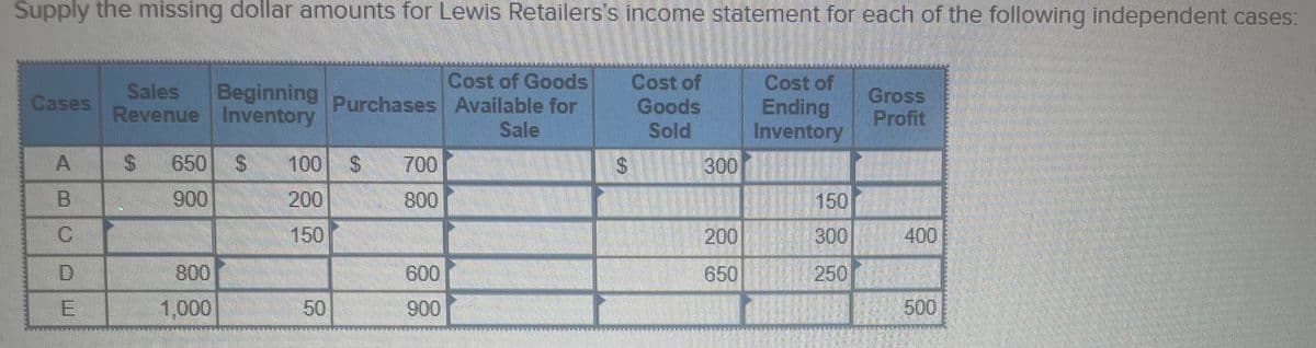 Supply the missing dollar amounts for Lewis Retailers's income statement for each of the following independent cases:
Cost of Goods
Purchases Available for
Cost of
Goods
Sold
Cost of
Sales
Beginning
Gross
Profit
Cases
Ending
Inventory
Revenue Inventory
Sale
650
100
700
Cの
300
900
200
800
150
150
200
300
400
D.
800
600
650
250
1,000
50
900
500
%24
%24
%24
AB
