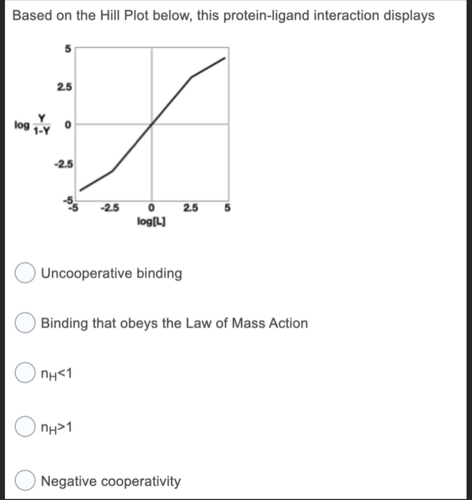 Based on the Hill Plot below, this protein-ligand interaction displays
log
Y
1-Y
5
2.5
0
-2.5
-2.5
nH<1
0
log[L]
Uncooperative binding
nH>1
2.5
Binding that obeys the Law of Mass Action
Negative cooperativity
5