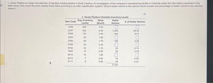 L. Houts Plastics is a large manufacturer of injection-molded plastics in North Carolina. An investigation of the company's manufacturing facility in Charlotte yields the information presented in the
←
table below: How would the plant classify these items according to an ABC classification system? (Round dollar volume to the nearest whole number and percentage of dollar volume to two decimal
places)
Item Code Avg. Inventory
(units)
1289
2347
2349
2363
2394
2395
L. Houts Plastics Charlotte Inventory Levels
Value
Dollar
Volume
(S/unit)
3.50
6782
7844
8210
8310
9111
360
300
120
65
60
25
222216
20
10
7
4.00
2.50
1.80
1.75
2.25
1.15
2.05
1.60
2.00
3.00
1,200
300
105
23
25
14
18
3,134
% of Dollar Volume
38.29
9.57
3.35
0.73
0.78
0.45
0.57