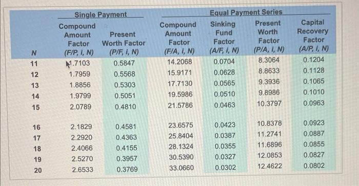 N
11
12
13
14
15
16
17
18
19
20
Single Payment
Compound
Amount
Factor
(F/P, I, N)
1.7103
1.7959
1.8856
1.9799
2.0789
2.1829
2.2920
2.4066
2.5270
2.6533
Present
Worth Factor
(P/F, I, N)
0.5847
0.5568
0.5303
0.5051
0.4810
0.4581
0.4363
0.4155
0.3957
0.3769
Compound
Amount
Factor
(F/A, I, N)
14.2068
15.9171
17.7130
19.5986
21.5786
23.6575
25.8404
28.1324
30.5390
33.0660
Equal Payment Series
Sinking Present
Fund
Worth
Factor
(A/F, I, N)
0.0704
0.0628
0.0565
0.0510
0.0463
0.0423
0.0387
0.0355
0.0327
0.0302
Factor
(P/A, I, N)
8.3064
8.8633
9.3936
9.8986
10.3797
10.8378
11.2741
11.6896
12.0853
12.4622
Capital
Recovery
Factor
(A/P, i, N)
0.1204
0.1128
0.1065
0.1010
0.0963
0.0923
0.0887
0.0855
0.0827
0.0802