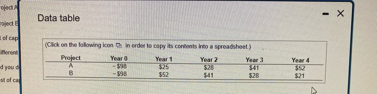 oject A
Data table
roject E
i of cap
(Click on the following icon in order to copy its contents into a spreadsheet.)
ifferent
Project
Year 0
Year 1
Year 2
Year 3
Year 4
d you d
- $98
$25
$28
$41
$52
B
$98
$52
$41
$28
$21
st of ca
