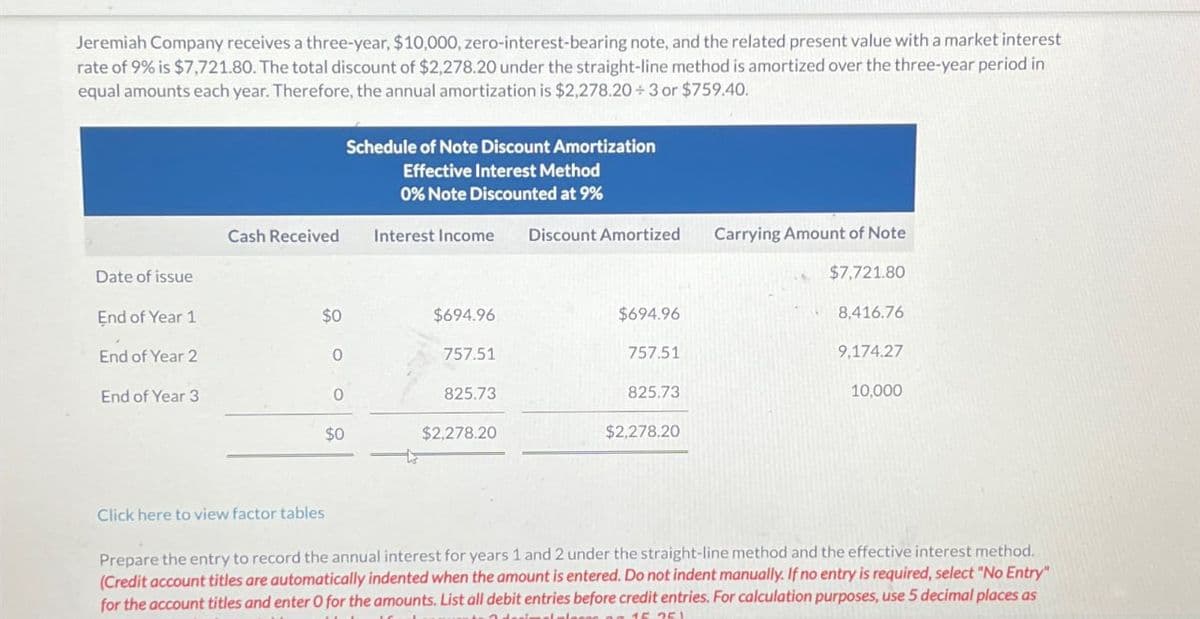 Jeremiah Company receives a three-year, $10,000, zero-interest-bearing note, and the related present value with a market interest
rate of 9% is $7,721.80. The total discount of $2,278.20 under the straight-line method is amortized over the three-year period in
equal amounts each year. Therefore, the annual amortization is $2,278.20÷3 or $759.40.
Schedule of Note Discount Amortization
Effective Interest Method
0% Note Discounted at 9%
Cash Received
Interest Income
Discount Amortized
Carrying Amount of Note
Date of issue
$7,721.80
End of Year 1
$0
$694.96
$694.96
8,416.76
End of Year 2
0
757.51
757.51
9,174.27
End of Year 3
825.73
825.73
10,000
$0
$2,278.20
$2,278.20
Click here to view factor tables
Prepare the entry to record the annual interest for years 1 and 2 under the straight-line method and the effective interest method.
(Credit account titles are automatically indented when the amount is entered. Do not indent manually. If no entry is required, select "No Entry"
for the account titles and enter O for the amounts. List all debit entries before credit entries. For calculation purposes, use 5 decimal places as