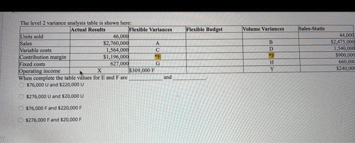 The level 2 variance analysis table is shown here:
Actual Results
Flexible Variances
Flexible Budget
Volume Variances
Sales-Static
Units sold
Sales
Variable costs
Contribution margin
Fixed costs
Operating income
When complete the table values for E and F are
O $76,000 U and $220,000 U
46,000
$2,760,000
1,564,000
$1,196,000
627,000
44,000
$2,475,000
1,540,000
$900,000
660,000
$240,000
A
B.
D.
G
$309,000 F
Y
and
O $276,000 U and $20,000 U
O $76,000 F and $220,000 F
$276,000 Fand $20,000 F
O O O
