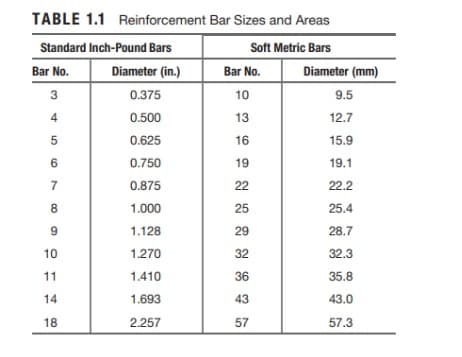 TABLE 1.1 Reinforcement Bar Sizes and Areas
Standard Inch-Pound Bars
Soft Metric Bars
Bar No.
Diameter (in.)
3
0.375
4
0.500
0.625
0.750
0.875
1.000
1.128
1.270
1.410
1.693
2.257
56
7
8
9
10
11
14
18
Bar No.
10
13
16
19
22
25
29
32
36
43
57
Diameter (mm)
9.5
12.7
15.9
19.1
22.2
25.4
28.7
32.3
35.8
43.0
57.3