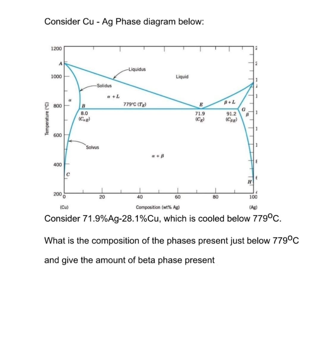 Consider Cu - Ag Phase diagram below:
1200
A
-Liquidus
1000
Liquid
-Solidus
779°C (TE)
800
Temperature (°C)
600
400
a
C
200 0
B
8.0
(Cag)
Solvus
a +L
a + ß
E
71.9
(CE)
B+L
91.2
(CBE)
B
H
1
1
1
1
1
{
(
L
20
40
60
80
100
(Cu)
Composition (wt% Ag)
(Ag)
Consider 71.9% Ag-28.1% Cu, which is cooled below 779°C.
What is the composition of the phases present just below 779°C
and give the amount of beta phase present