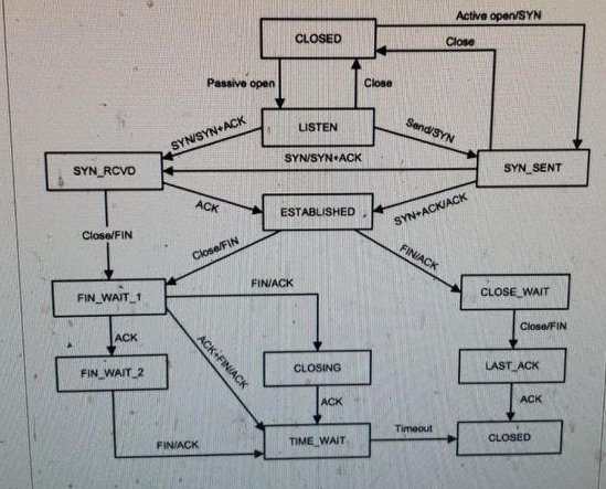 Active open/SYN
CLOSED
Close
Passive open
Close
Send/SYN
LISTEN
SYNSYN+ACK
SYN/SYN+ACK
SYN_RCVD
SYN_SENT
ACK
ESTABLISHED
SYN+ACK/ACK
Close/FIN
FINIACK
Close/FIN
FIN/ACK
FIN_WAIT 1
CLOSE_WAIT
Close/FIN
ACK
CLOSING
LAST ACK
FIN WAIT 2
ACK
ACK
Timeout
TIME WAIT
CLOSED
FINIACK
ACK FINIACK
