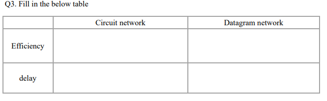 Q3. Fill in the below table
Efficiency
delay
Circuit network
Datagram network